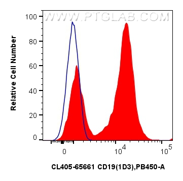 FC experiment of mouse splenocytes using CL405-65661