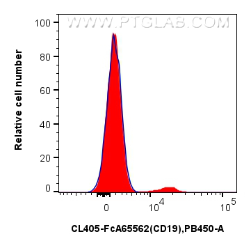 FC experiment of human PBMCs using CL405-FcA65562