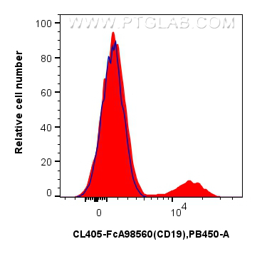 FC experiment of human PBMCs using CL405-FcA98560