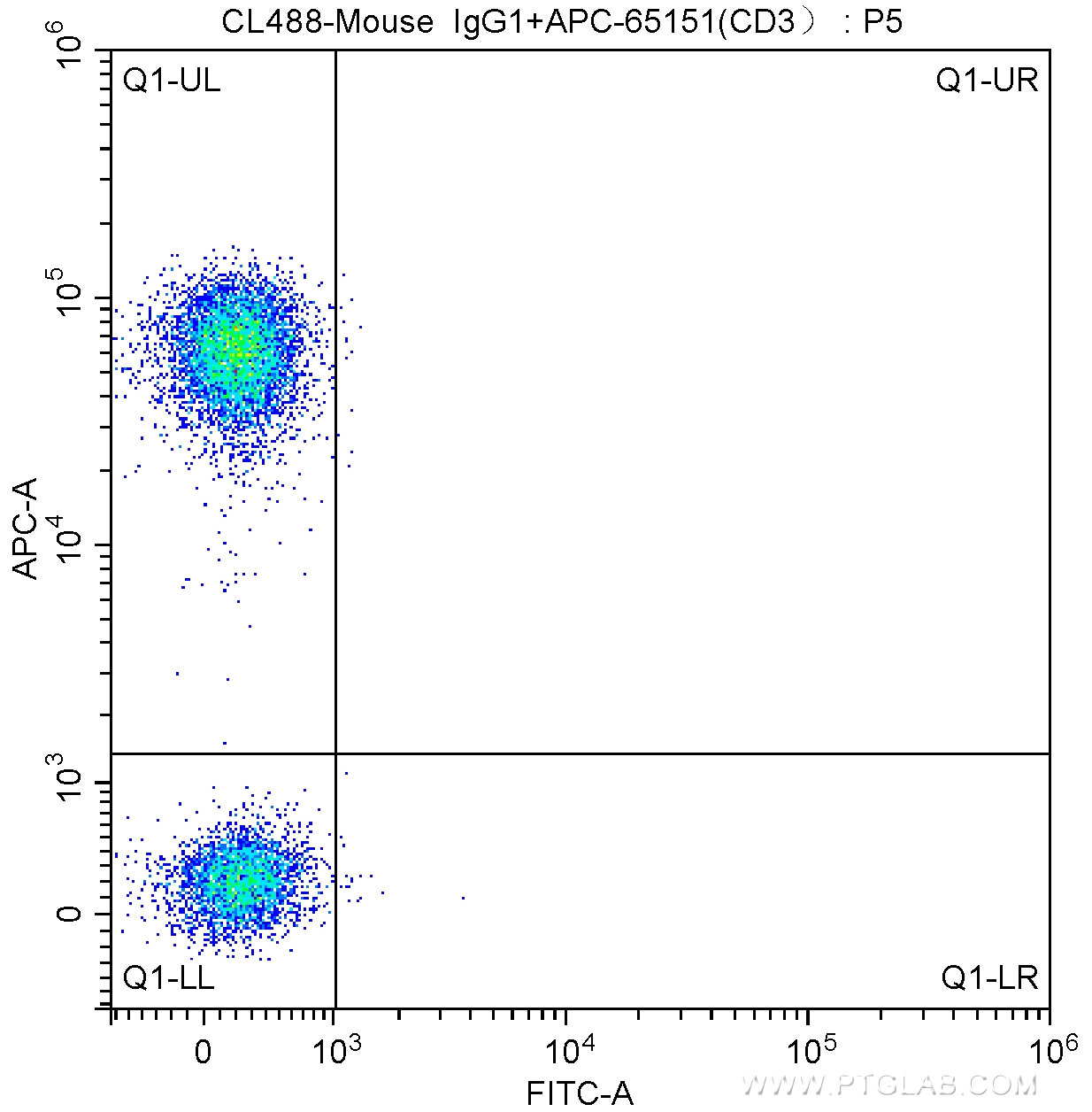 FC experiment of human peripheral blood lymphocytes using CL488-65145