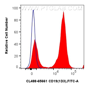 FC experiment of mouse splenocytes using CL488-65661