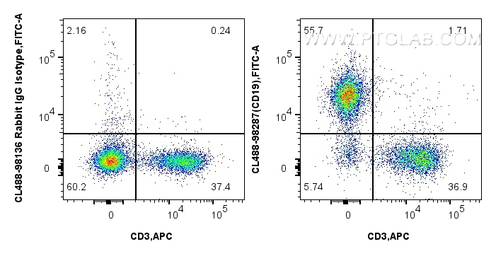 FC experiment of mouse splenocytes using CL488-98287