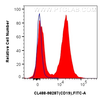 FC experiment of mouse splenocytes using CL488-98287