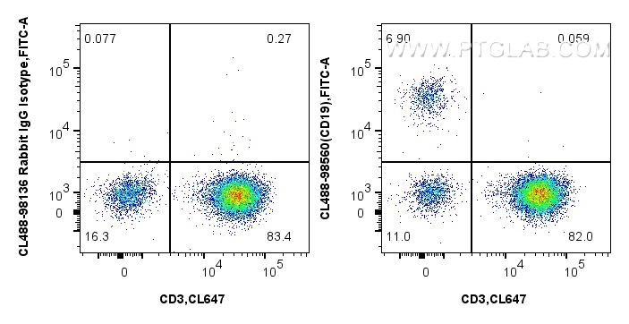 FC experiment of human PBMCs using CL488-98560