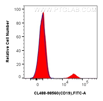 FC experiment of human PBMCs using CL488-98560