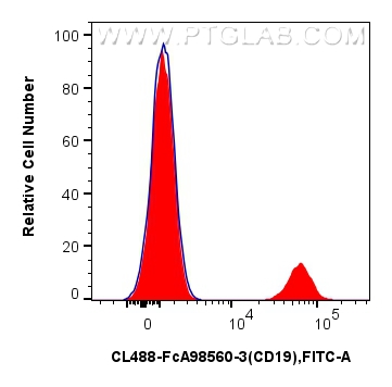 FC experiment of human PBMCs using CL488-FcA98560-3 FC experiment of human PBMCs using CL488-FcA98560-3