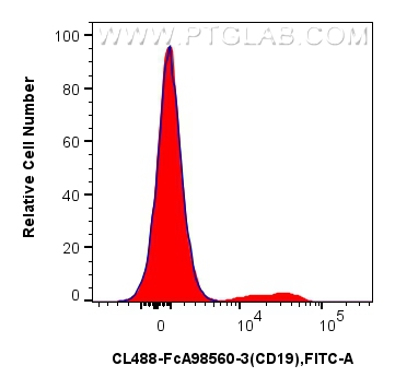 FC experiment of Cnyo PBMCs using CL488-FcA98560-3 FC experiment of Cnyo PBMCs using CL488-FcA98560-3