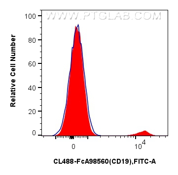 FC experiment of human PBMCs using CL488-FcA98560 FC experiment of human PBMCs using CL488-FcA98560