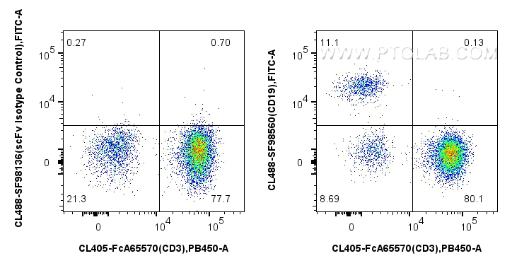 FC experiment of human PBMCs using CL488-SF98560 FC experiment of human PBMCs using CL488-SF98560