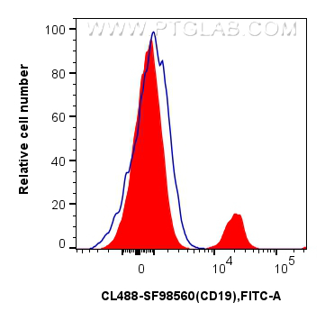 FC experiment of human PBMCs using CL488-SF98560 FC experiment of human PBMCs using CL488-SF98560