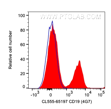 FC experiment of human PBMCs using CL555-65197