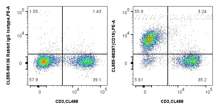 FC experiment of mouse splenocytes using CL555-98287