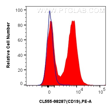 FC experiment of mouse splenocytes using CL555-98287