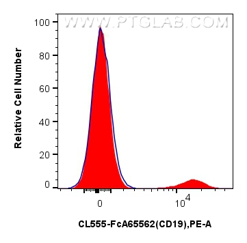 FC experiment of human PBMCs using CL555-FcA65562 FC experiment of human PBMCs using CL555-FcA65562