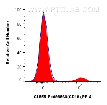 FC experiment of human PBMCs using CL555-FcA98560