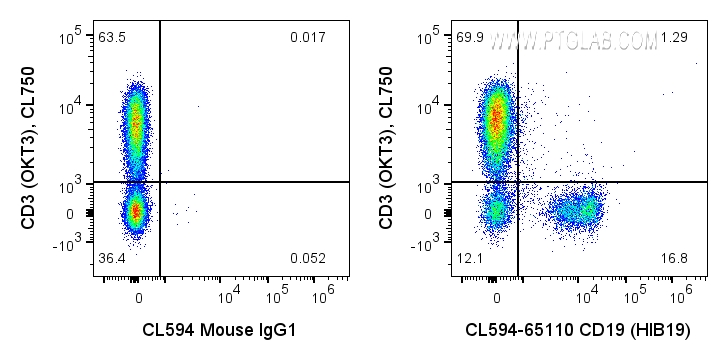 FC experiment of human PBMCs using CL594-65110