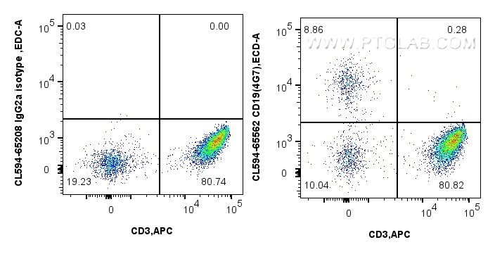 FC experiment of human PBMCs using CL594-65562