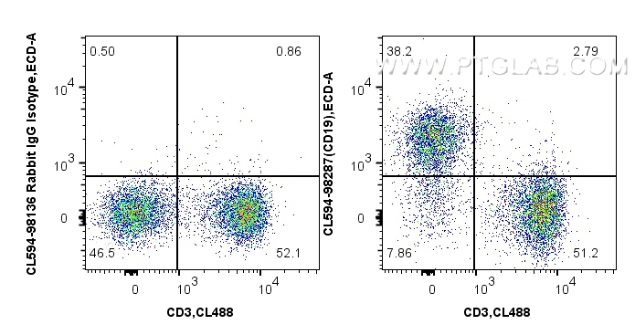 1x10^6 mouse splenocytes were surface stained with CoraLite® Plus 488 Anti-Mouse CD3, and 0.25 ug CoraLite®594 Anti-Mouse CD19 Rabbit RecAb (CL594-98287, Clone: 242301C6) or CoraLite®594 Rabbit IgG Isotype Control RecAb (<a class='green' href='/productredirect?CatalogNo=CL594-98136' target='_blank'>CL594-98136</a>, Clone: 240953C9). Cells were not fixed. FC experiment of mouse splenocytes using CL594-98287