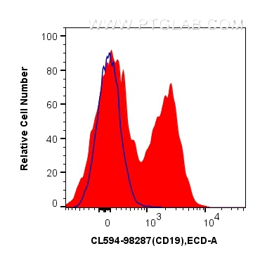 1x10^6 mouse splenocytes were surface stained with 0.25 ug CoraLite®594 Anti-Mouse CD19 Rabbit RecAb (CL594-98287, Clone: 242301C6) (red) or CoraLite®594 Rabbit IgG Isotype Control RecAb (<a class='green' href='/productredirect?CatalogNo=CL594-98136' target='_blank'>CL594-98136</a>, Clone: 240953C9) (blue). Cells were not fixed. FC experiment of mouse splenocytes using CL594-98287