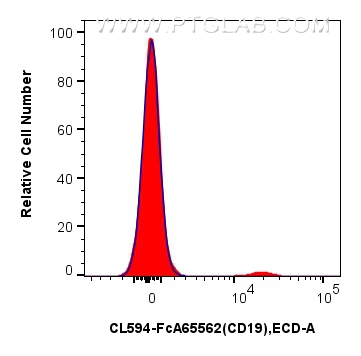 FC experiment of human PBMCs using CL594-FcA65562