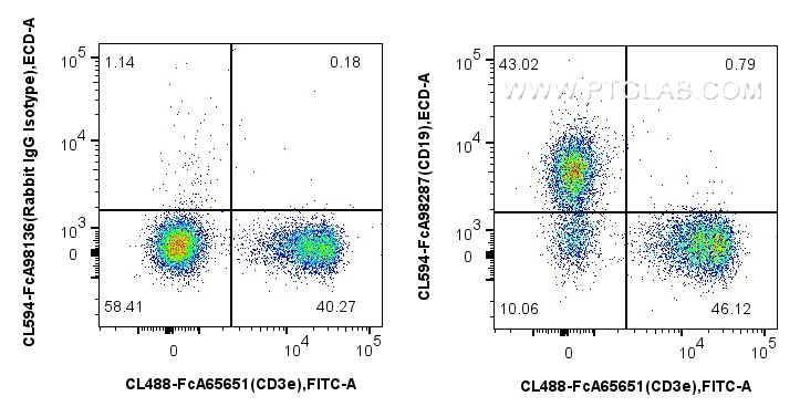 FC experiment of mouse splenocytes using CL594-FcA98287 FC experiment of mouse splenocytes using CL594-FcA98287