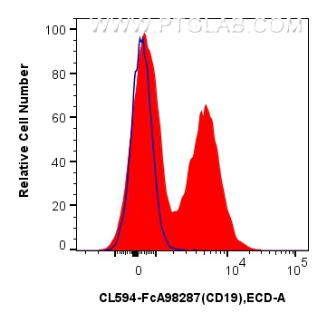 FC experiment of mouse splenocytes using CL594-FcA98287 FC experiment of mouse splenocytes using CL594-FcA98287