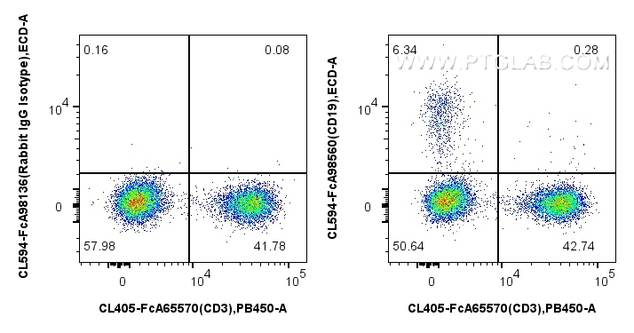 FC experiment of human PBMCs using CL594-FcA98560