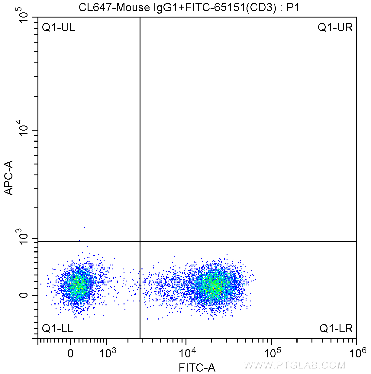 FC experiment of human peripheral blood lymphocytes using CL647-65145