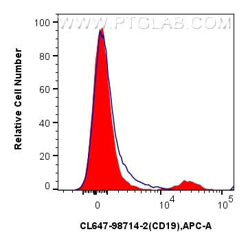 FC experiment of pig PBMCs using CL647-98714-2 FC experiment of pig PBMCs using CL647-98714-2