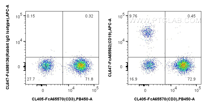 FC experiment of human PBMCs using CL647-FcA65562