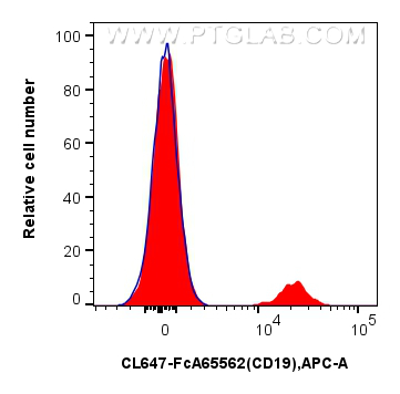 FC experiment of human PBMCs using CL647-FcA65562