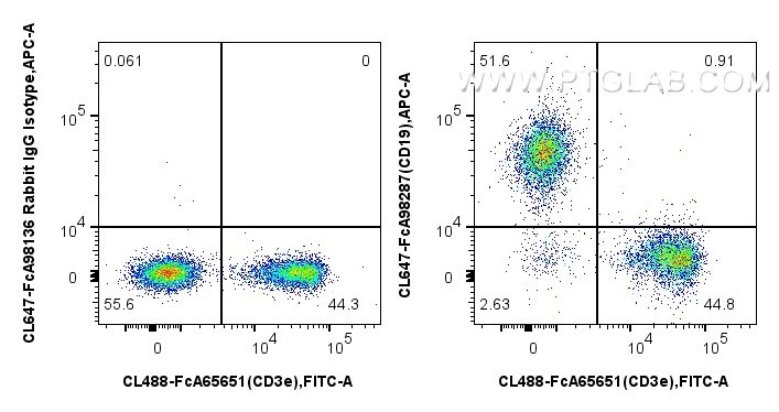 FC experiment of mouse splenocytes using CL647-FcA98287 FC experiment of mouse splenocytes using CL647-FcA98287