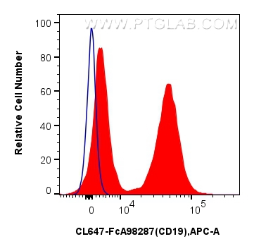 FC experiment of mouse splenocytes using CL647-FcA98287 FC experiment of mouse splenocytes using CL647-FcA98287