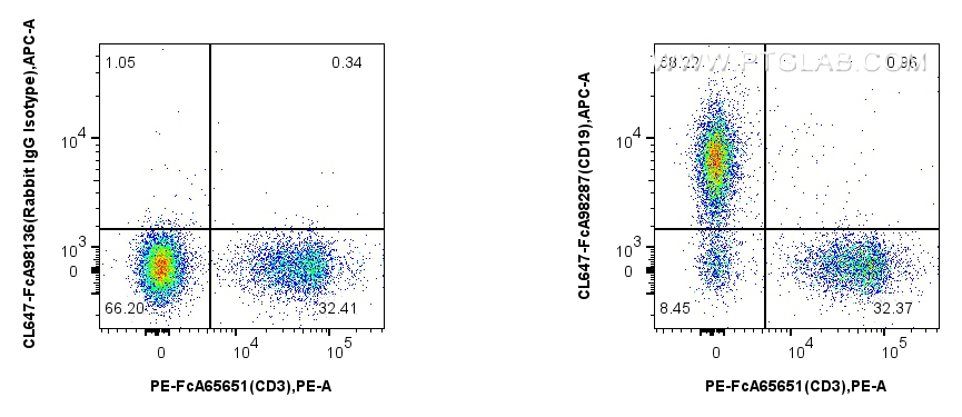 FC experiment of mouse splenocytes using CL647-FcA98287 FC experiment of mouse splenocytes using CL647-FcA98287