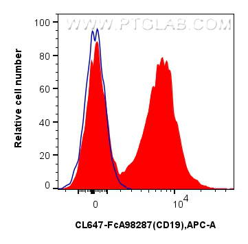 FC experiment of mouse splenocytes using CL647-FcA98287 FC experiment of mouse splenocytes using CL647-FcA98287