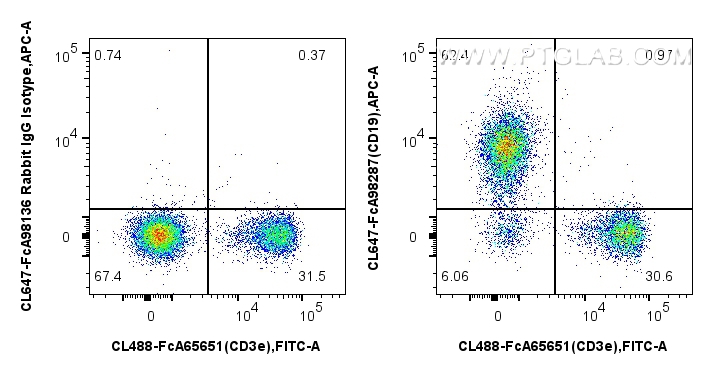 FC experiment of mouse splenocytes using CL647-FcA98287 FC experiment of mouse splenocytes using CL647-FcA98287