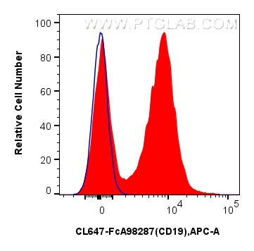 FC experiment of mouse splenocytes using CL647-FcA98287 FC experiment of mouse splenocytes using CL647-FcA98287