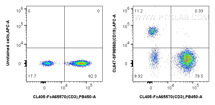 FC experiment of human PBMCs using CL647-SF98560 FC experiment of human PBMCs using CL647-SF98560