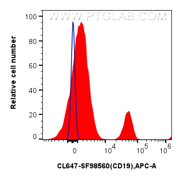 FC experiment of human PBMCs using CL647-SF98560 FC experiment of human PBMCs using CL647-SF98560