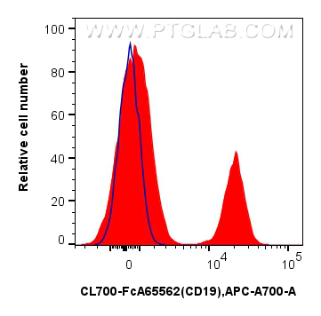 FC experiment of human PBMCs using CL700-FcA65562