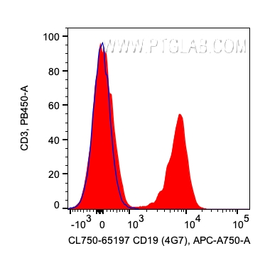 FC experiment of human PBMCs using CL750-65197