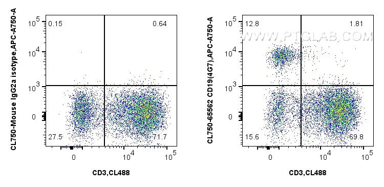 FC experiment of human PBMCs using CL750-65562