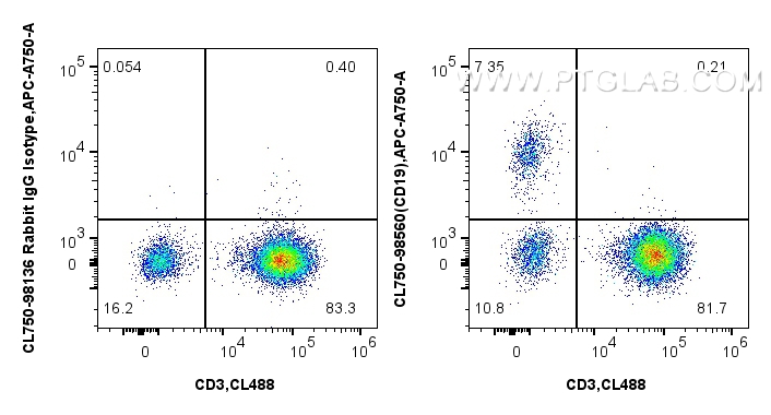 FC experiment of human PBMCs using CL750-98560