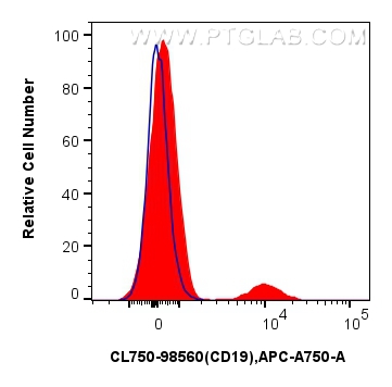 FC experiment of human PBMCs using CL750-98560