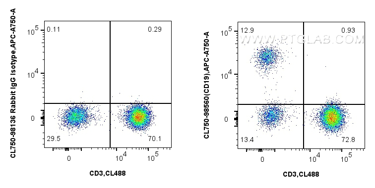 FC experiment of human PBMCs using CL750-98560 FC experiment of human PBMCs using CL750-98560