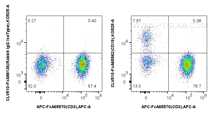 FC experiment of human PBMCs using CLV510-FcA65562