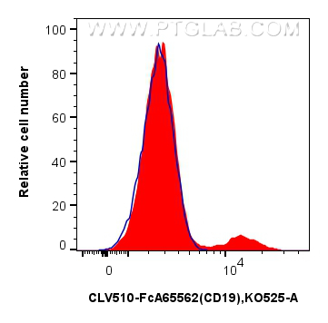 FC experiment of human PBMCs using CLV510-FcA65562