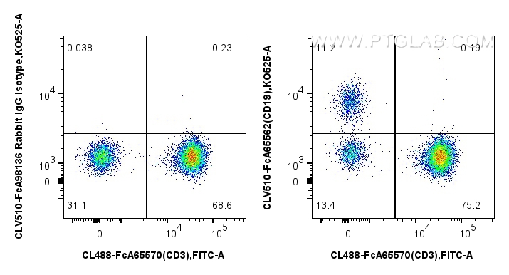 FC experiment of human PBMCs using CLV510-FcA65562 FC experiment of human PBMCs using CLV510-FcA65562