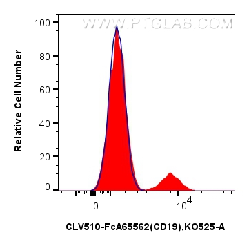 FC experiment of human PBMCs using CLV510-FcA65562 FC experiment of human PBMCs using CLV510-FcA65562