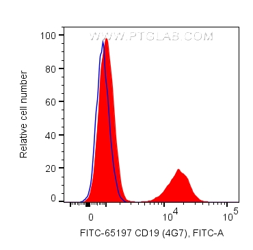 FC experiment of human PBMCs using FITC-65197